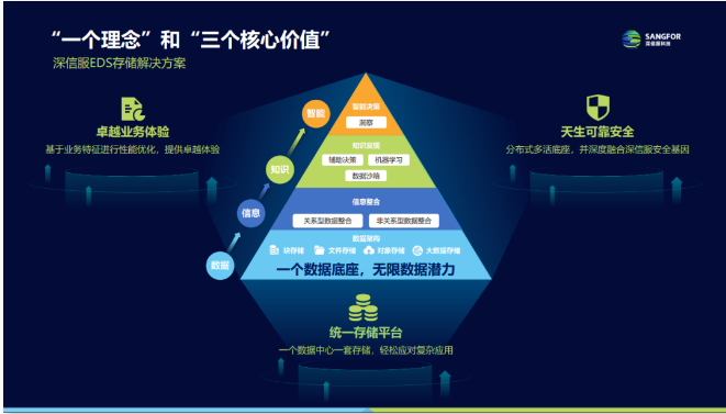 深信服分布式存儲EDS與用戶共創(chuàng)數(shù)據(jù)宏圖-aruba 535| 515| 505