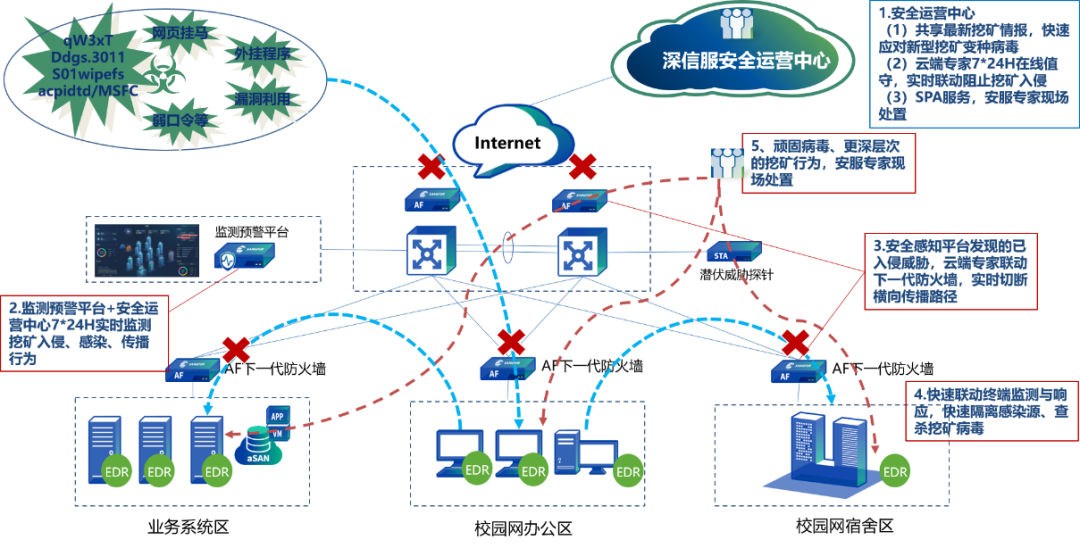 高校如何打贏挖礦“清零攻堅戰(zhàn)”,構(gòu)建四大能力體系不可少