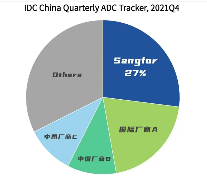 IDC《2021年Q4中國應用交付市場跟蹤報告》,深信服應用交付AD以27%的市占率排名！