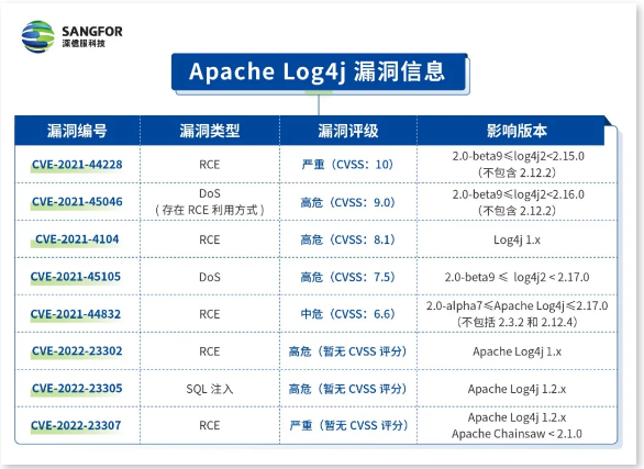 再曝3個高危漏洞！Apache Log4j 漏洞1個月回顧：警惕關(guān)鍵信息基礎(chǔ)設(shè)施安全