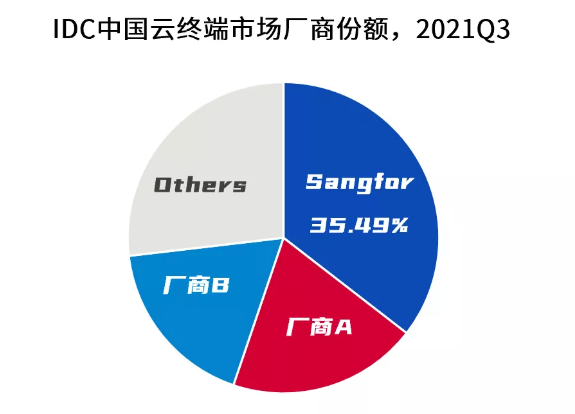 國(guó)際數(shù)據(jù)公司（IDC）發(fā)布《2021年Q3中國(guó)云終端市場(chǎng)追蹤報(bào)告》