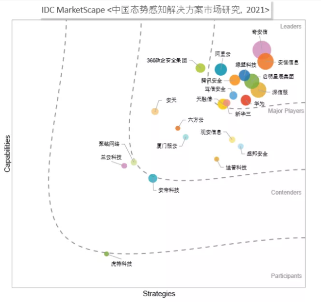 《IDC MarketScape: 中國態(tài)勢感知解決方案市場2021年廠商評估》報告新鮮出爐