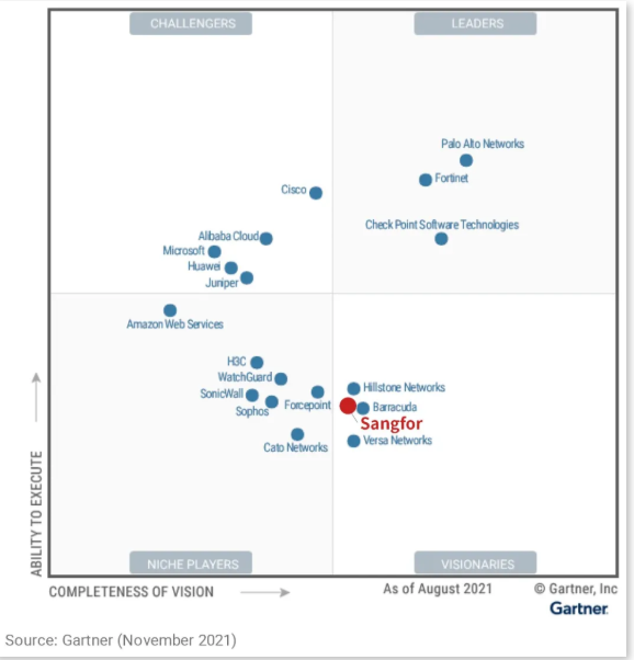 Gartner發(fā)布了《2021年全球網(wǎng)絡防火墻魔力象限報告》，深信服下一代防火墻AF***入圍“遠見者”象限