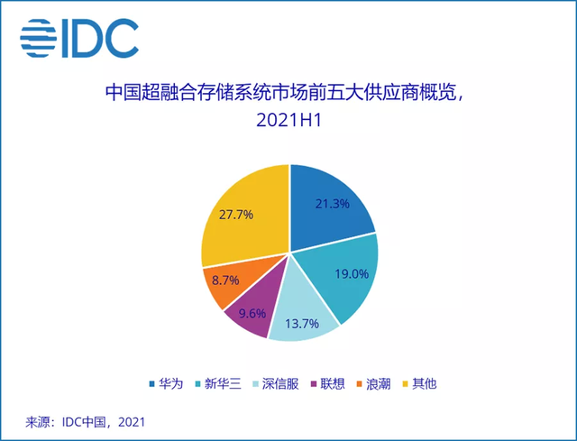 全球知名咨詢公司IDC發(fā)布《中國軟件定義存儲(SDS)及超融合存儲(HCI)系統(tǒng)市場季度跟蹤報告，2021年第二季度》