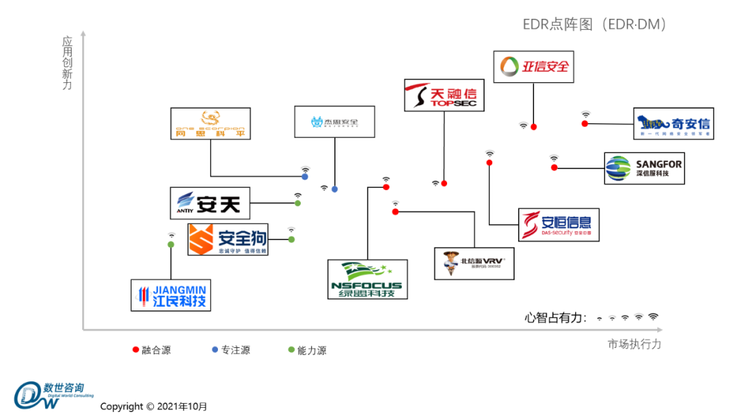 2021年10月11日,數(shù)世咨詢發(fā)布了2021年度《EDR能力指南》