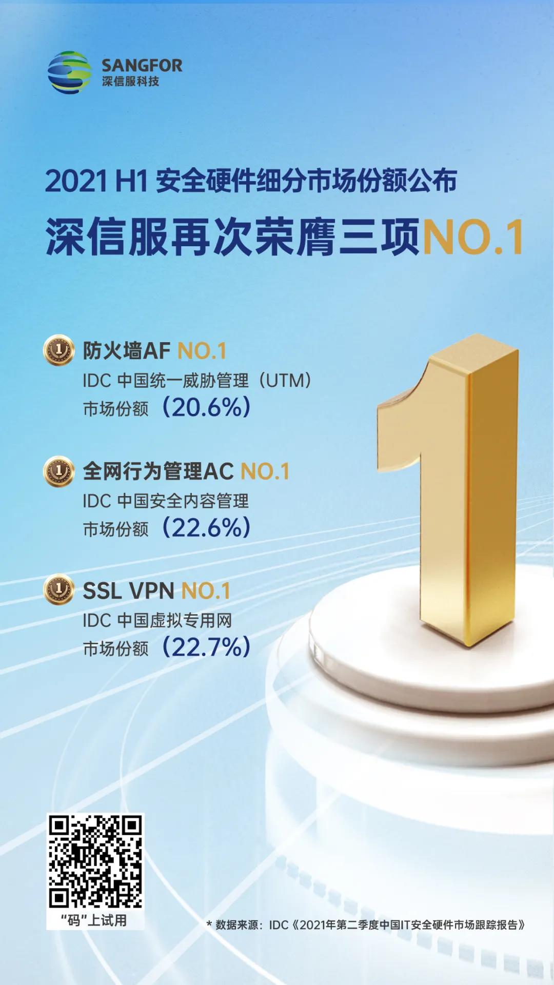 深信服再次榮膺三項(xiàng)！IDC公布《2021年第二季度中國(guó)IT安全硬件市場(chǎng)跟蹤報(bào)告》