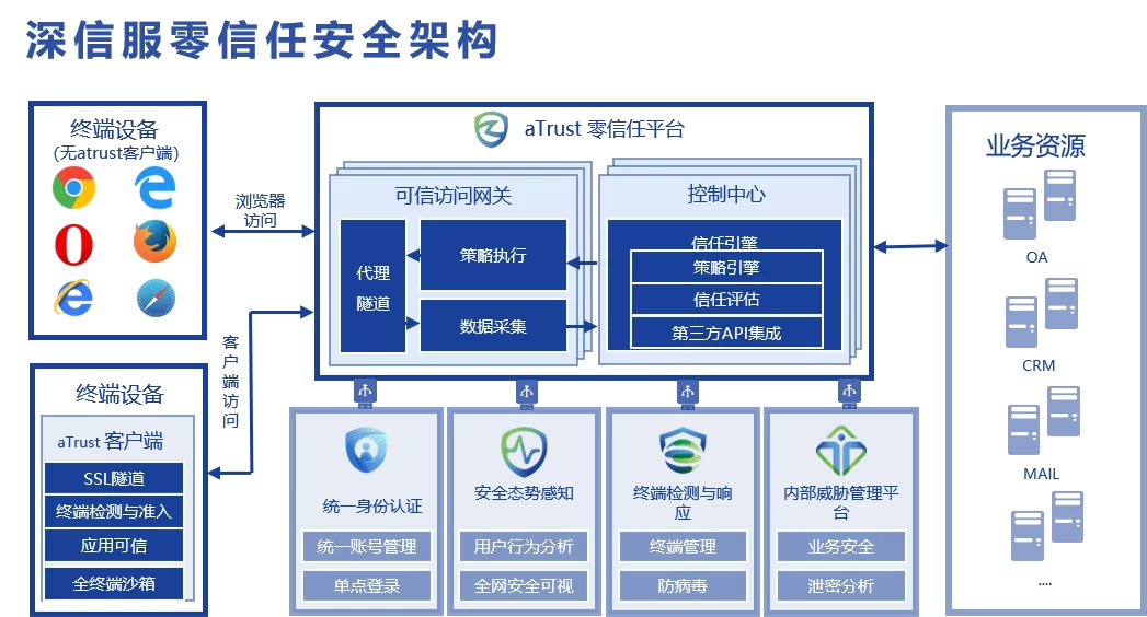 深信服承辦第二屆國(guó)際零信任峰會(huì)，暢談零信任落地挑戰(zhàn)及應(yīng)對(duì)之道