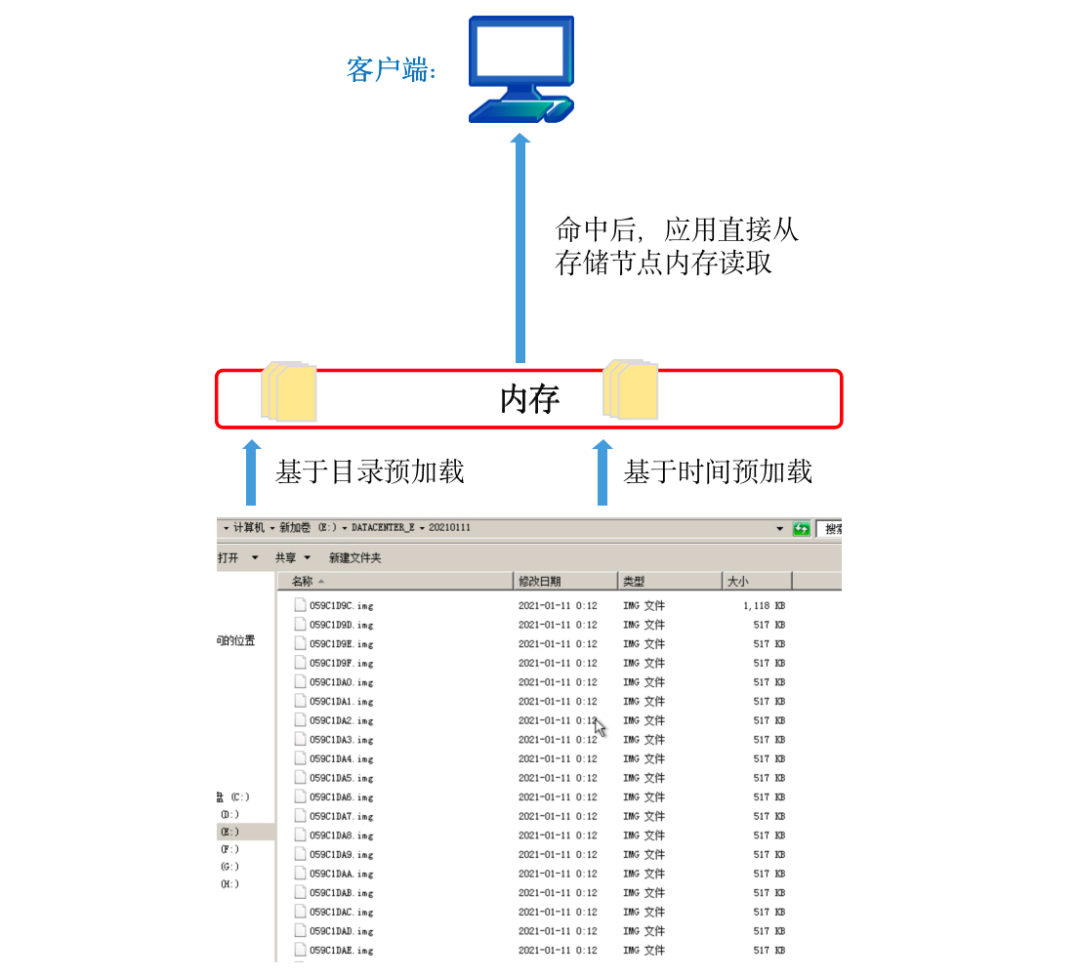 一文讀懂！深信服EDS存儲(chǔ)如何“四管齊下”激發(fā)卓越性能