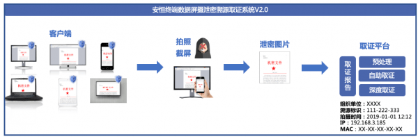 安恒EDR屏攝泄密溯源——拍照泄密終結(jié)者！