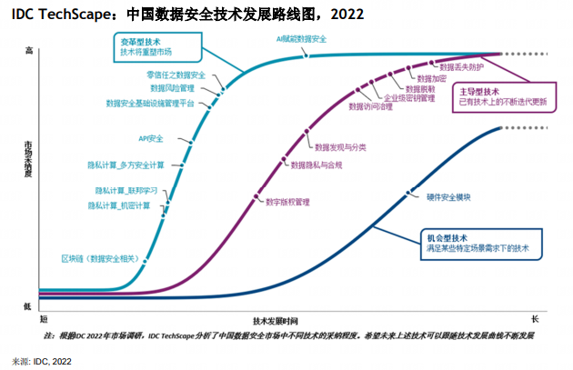 數(shù)據(jù)安全實(shí)力領(lǐng)先！奇安信獲評數(shù)據(jù)訪問、隱私合規(guī)兩項(xiàng)領(lǐng)域推薦廠商