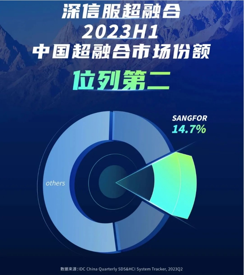 IDC報告顯示，深信服超融合第二季度以16.8%的市占率位居第二