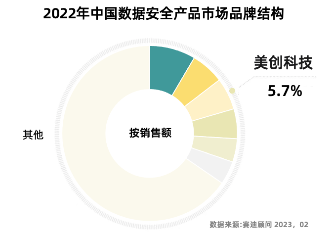 賽迪報(bào)告：美創(chuàng)科技數(shù)據(jù)安全市場份額排名前三！