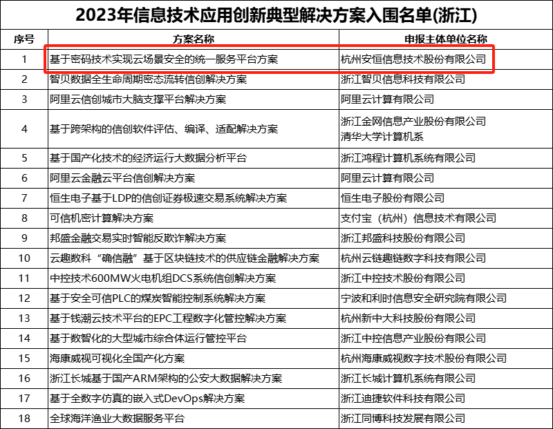 安恒信息“統(tǒng)一密碼服務(wù)平臺”入圍工信部2023年信息技術(shù)應(yīng)用創(chuàng)新解決方案名單